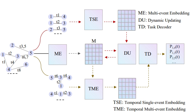 [IEEE TCDS] Continuous-Time Dynamic Interaction Network Learning Based on Evolutionary Expectation