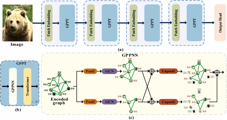 [Neucom] GPPT: Graph Pyramid Pooling Transformer for Visual Scene
